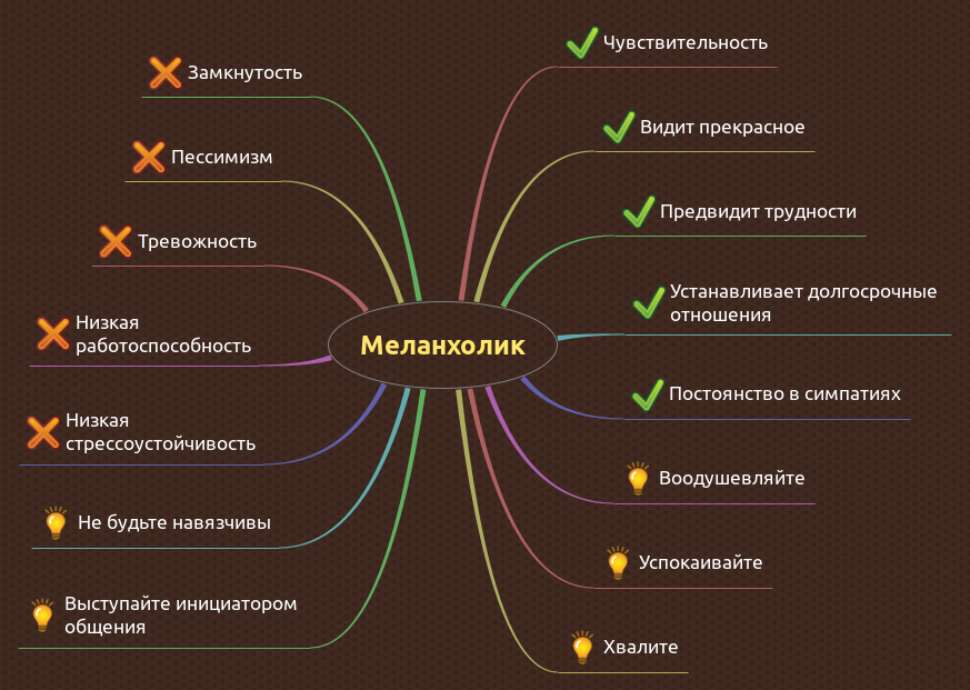 Схема характера человека