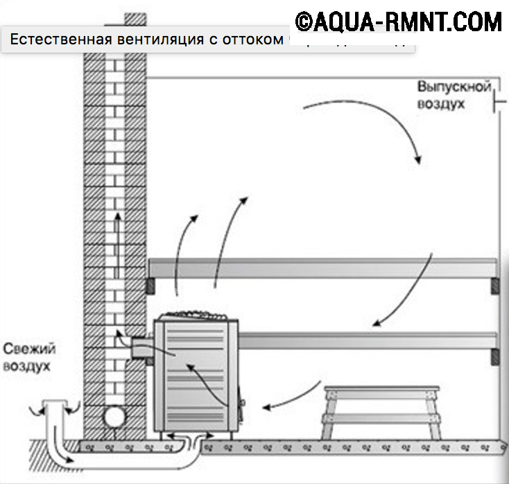 Вентиляция в парной русской бани схема