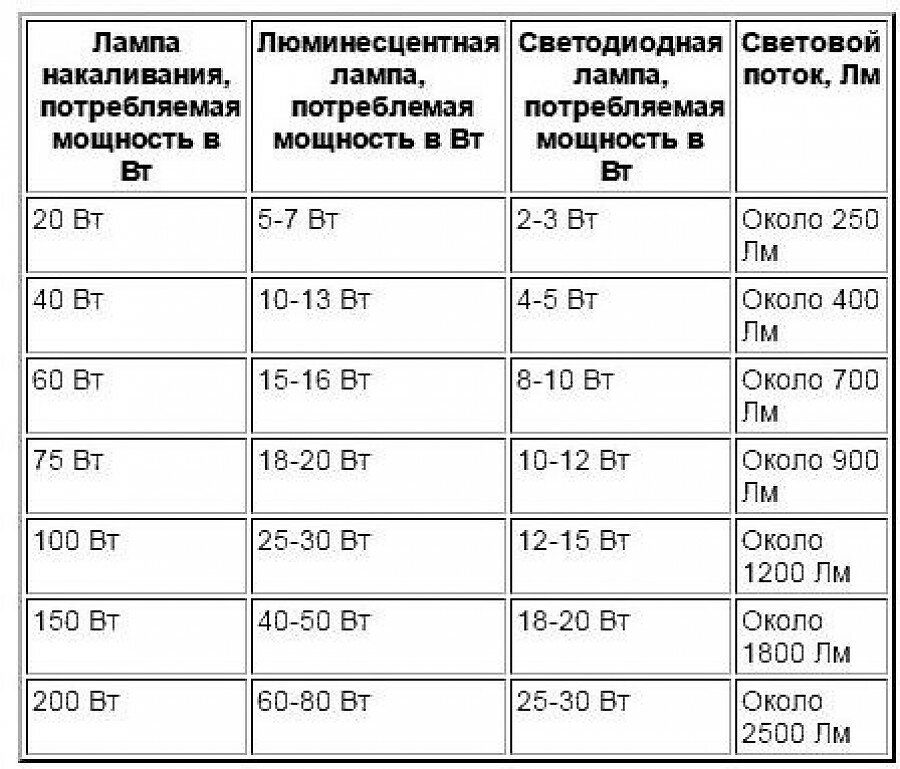 Сила тока в электролампе прожектора 2. Светодиодные лампы е27 таблица мощности. Соответствие мощности светодиодных ламп лампам накаливания. Светодиодная лампа 9 Вт соответствует лампе накаливания. Мощность светодиодного светильника соотношение с лампой накаливания.