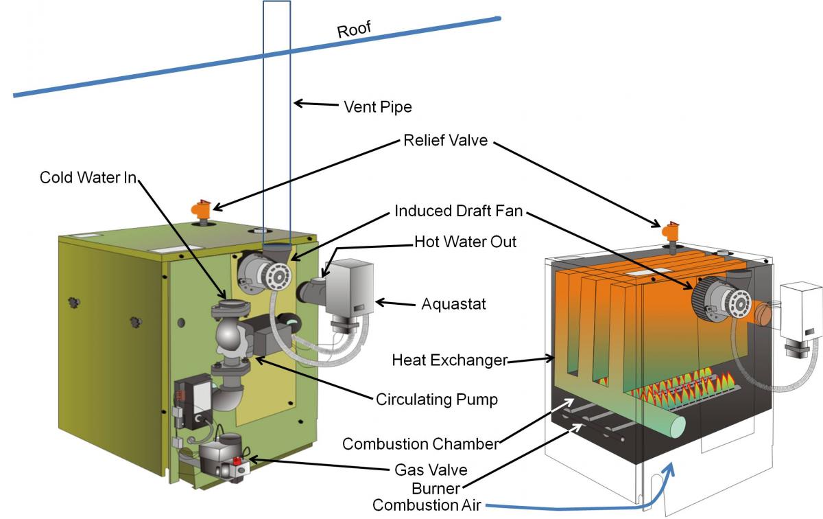 Category I induced draft boiler