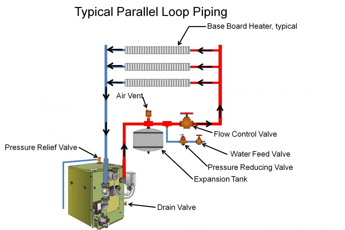 Boilers providing zoned heating