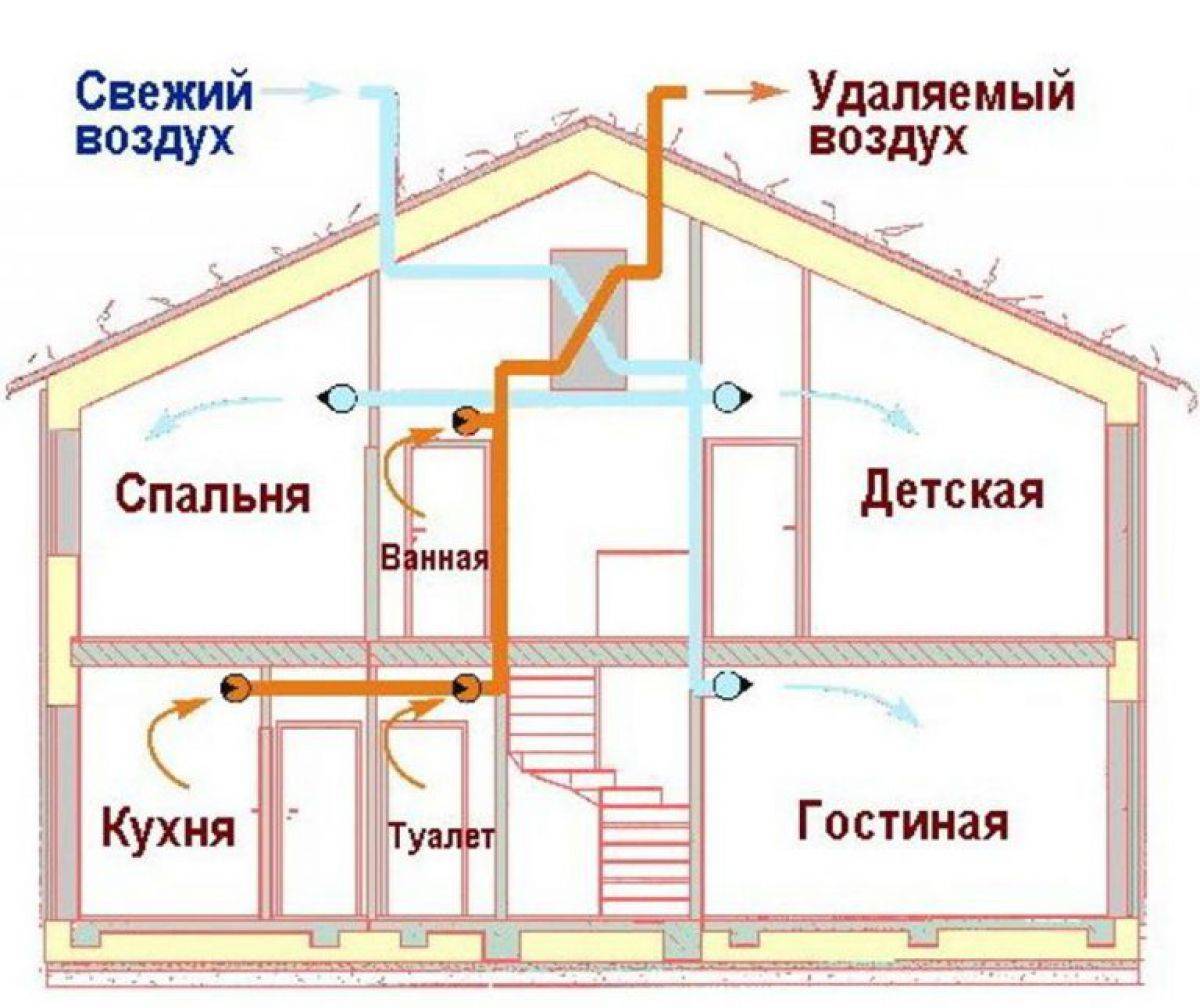 Правильно сделать приточную вентиляцию в доме. Схема естественной приточно-вытяжной вентиляции. Схема естественной вытяжной вентиляции. Схема приточно-вытяжной вентиляции в частном доме. Схема вентиляции в каркасном доме.