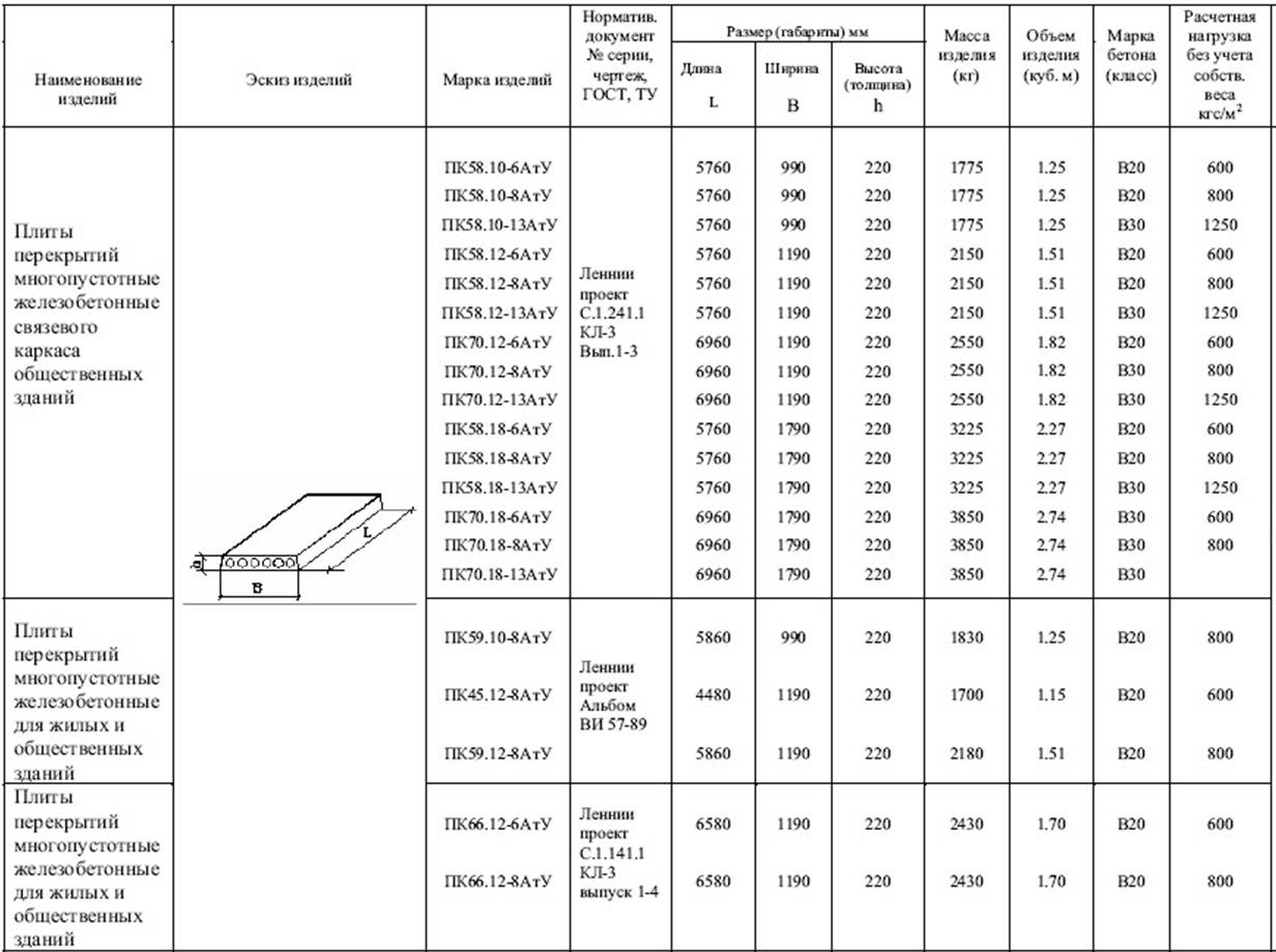 Марки плит. Допустимая нагрузка на 1м2 плиты перекрытия. Плита перекрытия 160 мм максимальная нагрузка. Плита перекрытия нагрузка на м2. Плита перекрытия 6 1.5 максимальная нагрузка.