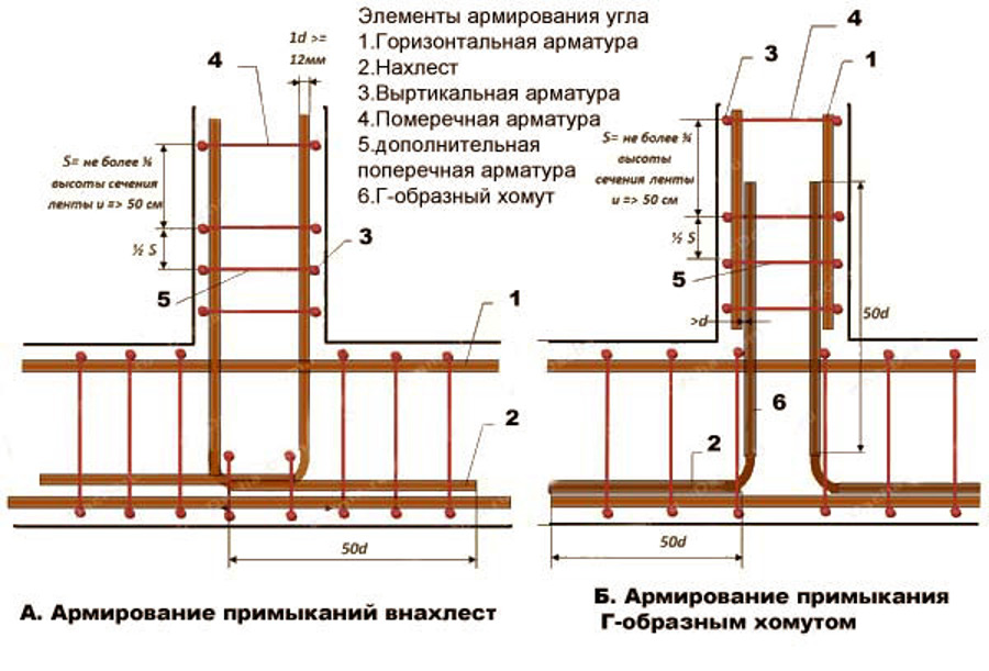 Вязка арматуры для фундамента схема правильная ленточного фундамента