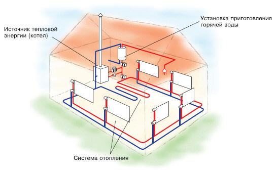 Vodjanoe-otoplenie-zagorodnogo-kottedzha