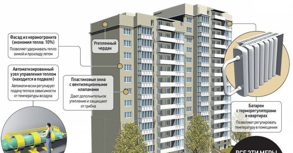 Использование жилого. Энергоэффективный многоэтажный дом. Энергосбережение в многоквартирном доме. Теплопотери в многоквартирном доме. Энергоэффективность многоквартирного домов.