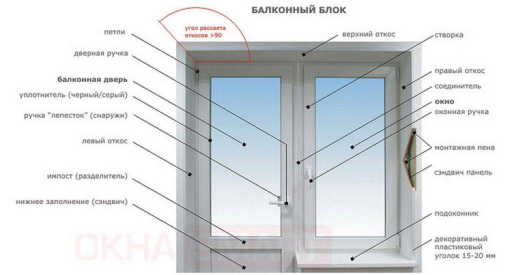 Части балконной двери. Из чего состоит оконный блок ПВХ. Составные части окна ПВХ. Детали пластикового окна названия. Составляющие пластикового окна схема.
