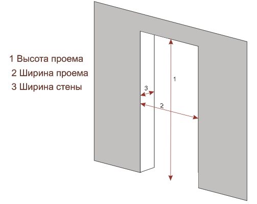 Проем под межкомнатную дверь