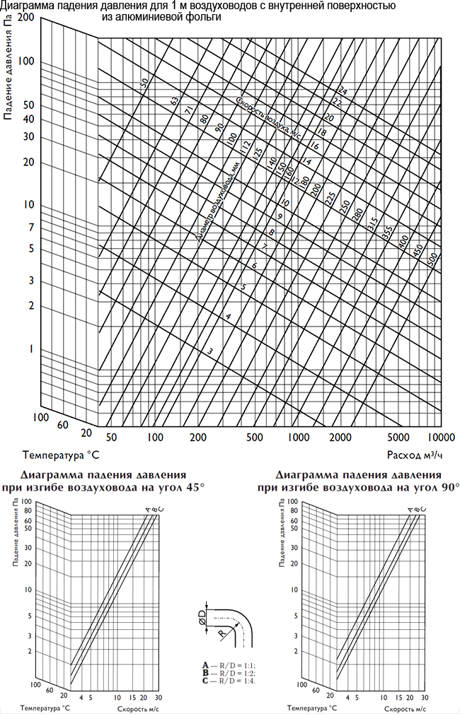 Скорость воздуха давление. ALUDUCT Polar Bear воздуховод. Таблица скорости потока воздуха в воздуховоде. Диаграмма скорости воздуха в воздуховоде. Сечение воздуховода и расход воздуха.