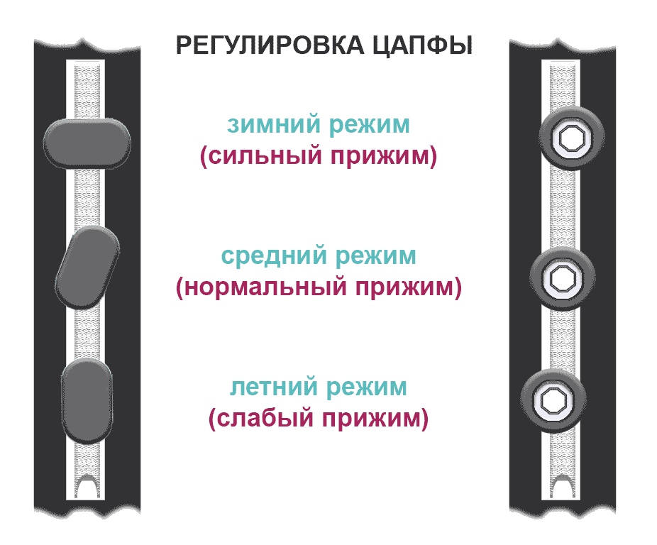 Регулировка пластиковых окон самостоятельно на зиму. Как отрегулировать пластиковые окна на зимний режим. Летний и зимний режим пластиковых окон регулировка. Регулировка окон зимний режим летний режим. Настроить стеклопакет на зимний режим самостоятельно.