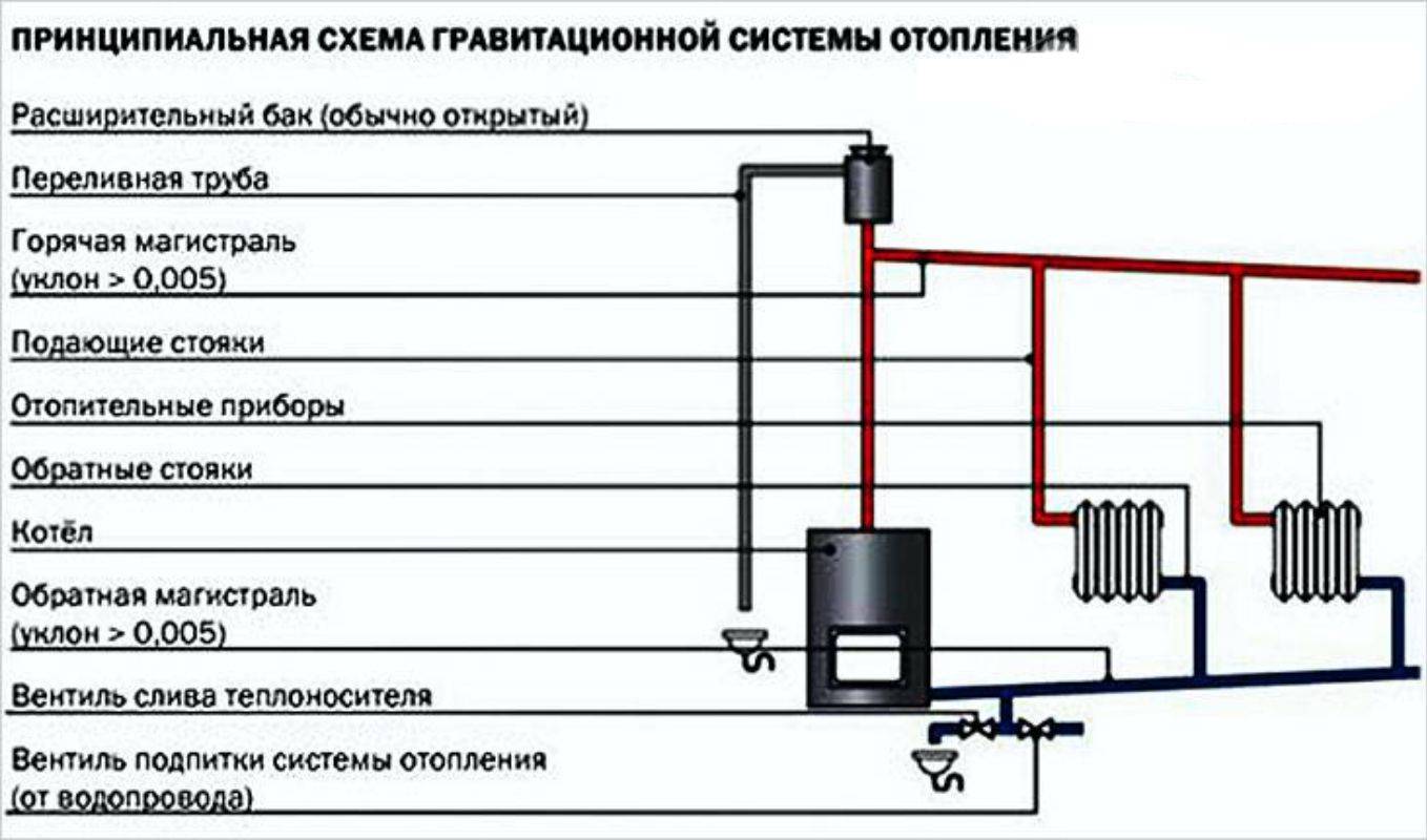 Самотечная система отопления схема