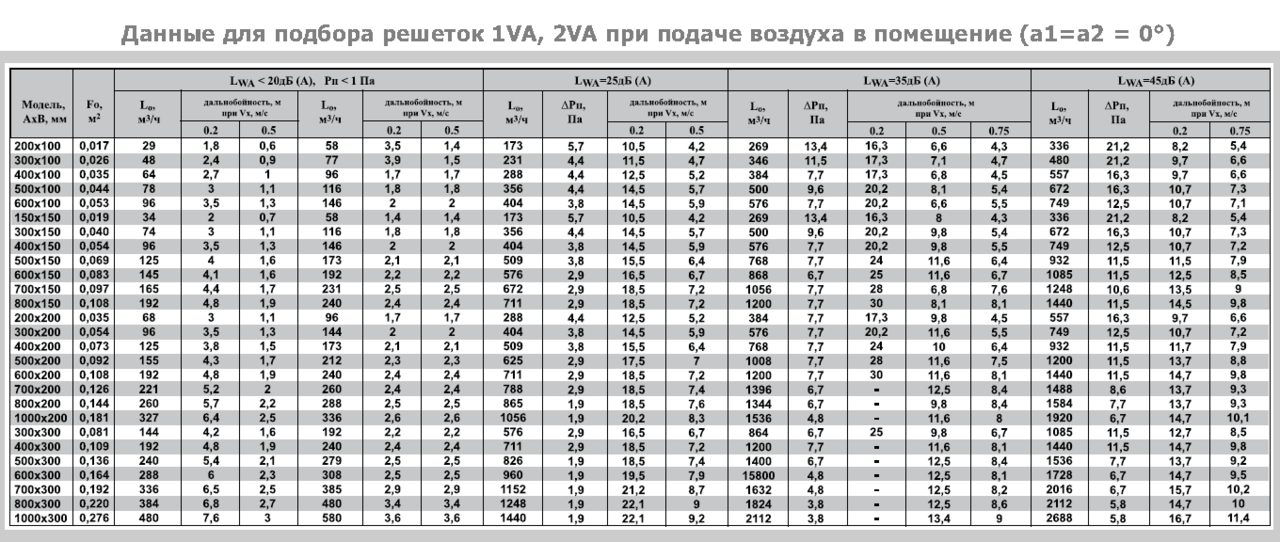 Расход воздуха в вентиляции. Сечение решетки вентиляции рассчитать. Расчет вентиляционной решетки. Таблица диаметров воздуховодов вентиляции. Таблица размеров воздуховодов вентиляции.