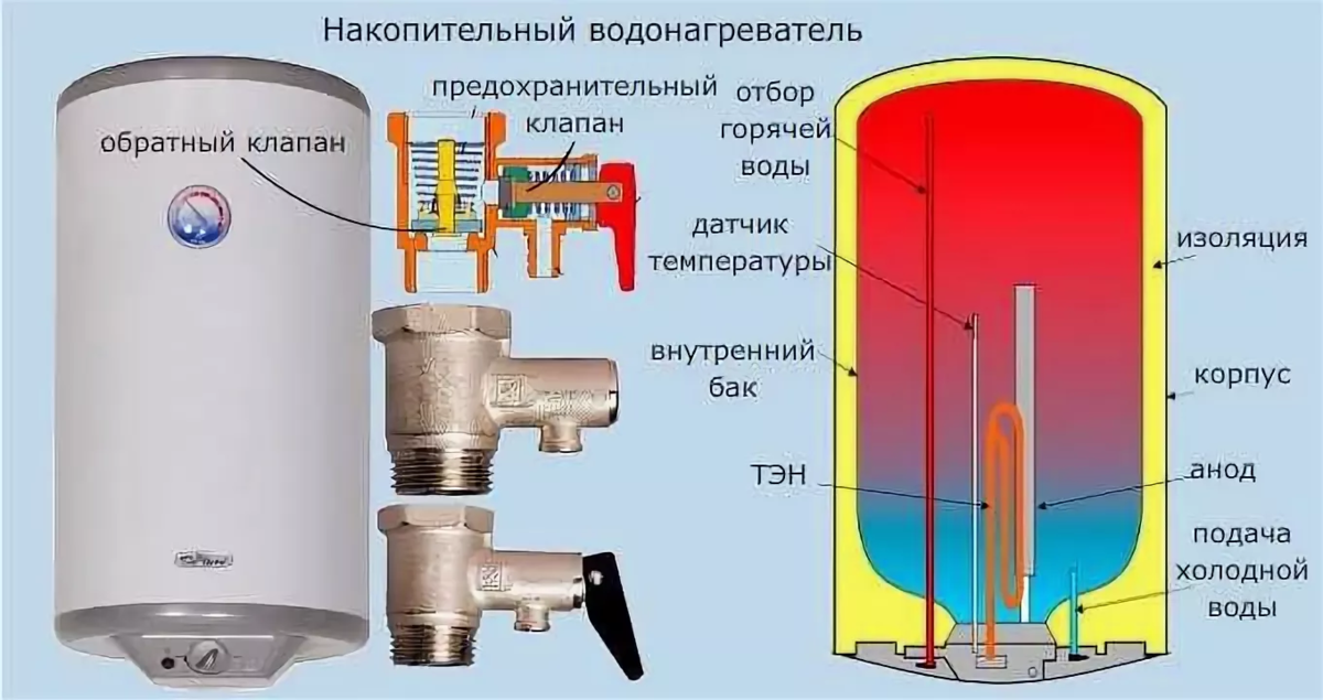 Нагреется ли вода. Бойлер Термекс 100 л в разрезе. Устройство накопительного водонагревателя Аристон в разрезе. Принцип работы накопительного бойлера. Устройство бойлера для нагрева воды электрический Аристон.