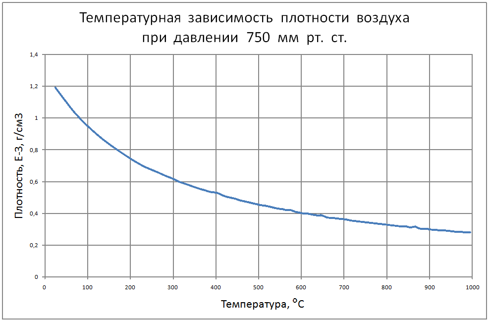 Давление воздуха при нагревании