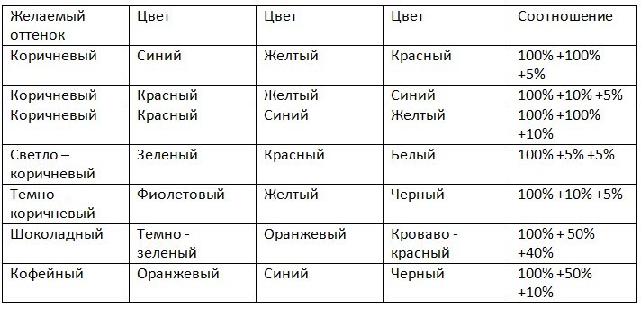 Как получить коричневый. Из какого цвета состоит коричневый. Из каких цветов состоит коричневый. Получение коричневого цвета красками. Как получить оттенки коричневого таблица.