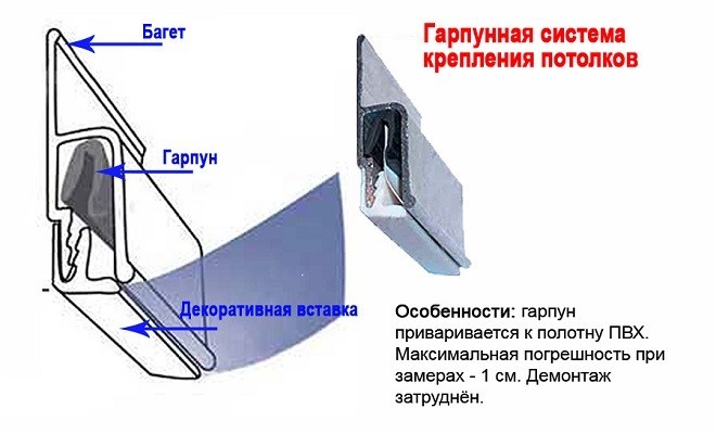 Фото гарпунного метода крепления натяжного потолка