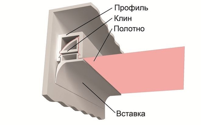 Фото клиновидного метода крепления натяжного потолка