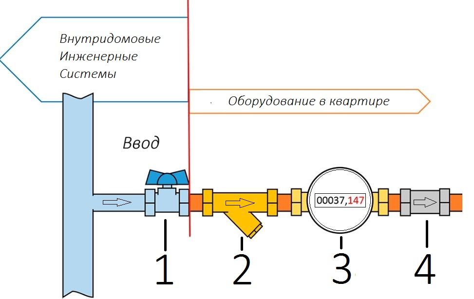 Схема установки счетчика воды с обратным клапаном