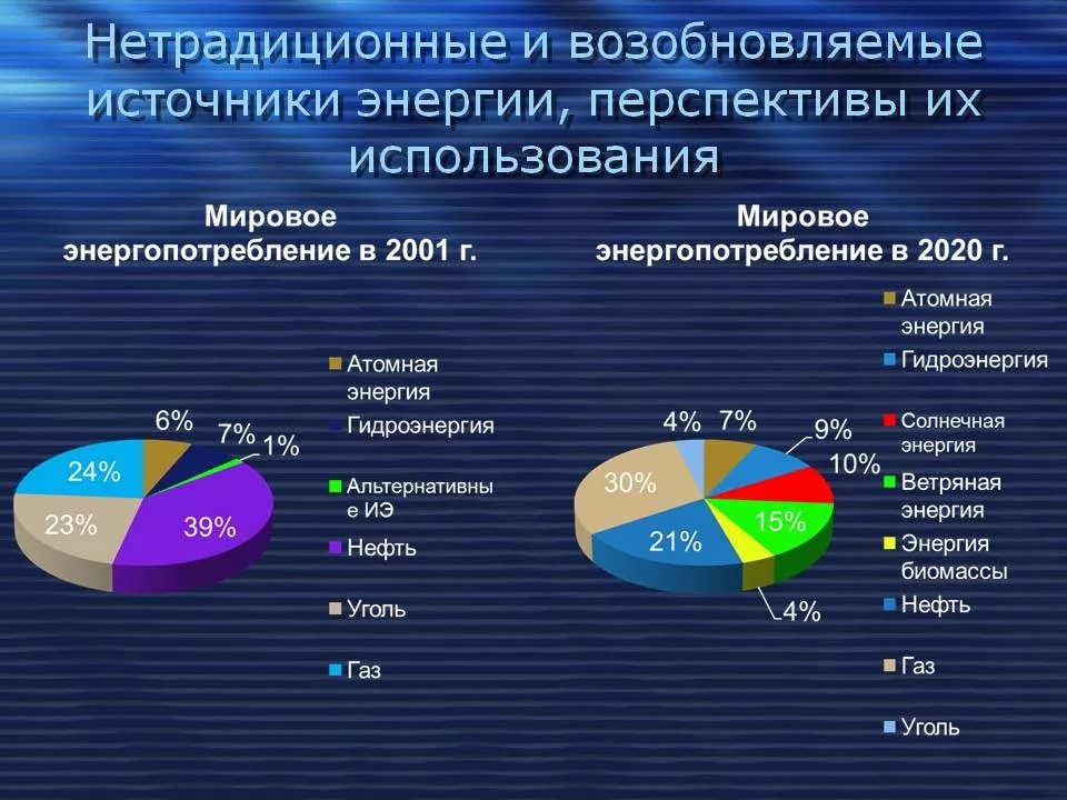 Выработка энергии в мире. Источники энергии в мире. Альтернативные источники энергии в мире. Нетрадиционные возобновляемые источники энергии. Структура возобновляемых источников энергии.