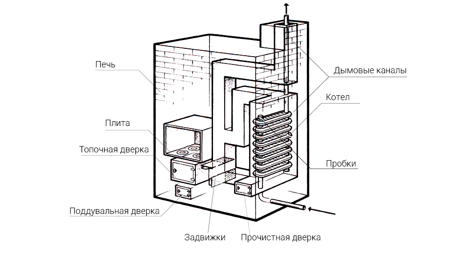 Печь своими руками чертеж