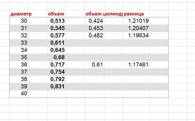 Сколько бревен в кубе. Калькулятор оцилиндрованного бревна Кубатура. Формула расчета объема бревна. Как рассчитать куб древесины формула. Как считать Кубы древесины.