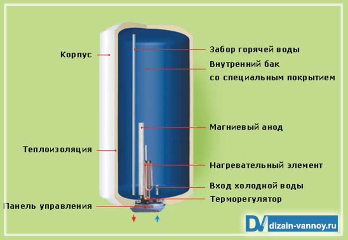 Устройство водонагревателя. Водонагреватель накопительный Аристон 100 литров схема изнутри. Схема накопительного водонагревателя Аристон. Устройство электротитана для нагрева воды. Водонагреватель накопительный схема устройства.