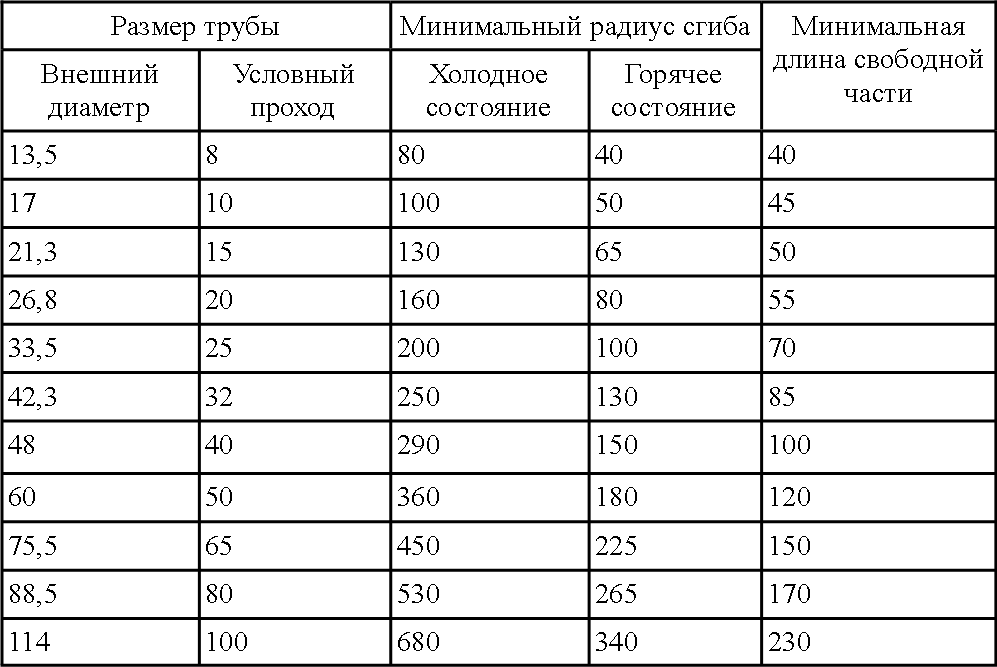 Калькулятор круглой трубы. Нагрузка на профильную трубу таблица. Нагрузка на квадратную трубу таблица. Допустимая нагрузка на профильную трубу 40х20х2 мм. Прочность профильной трубы на изгиб таблица.