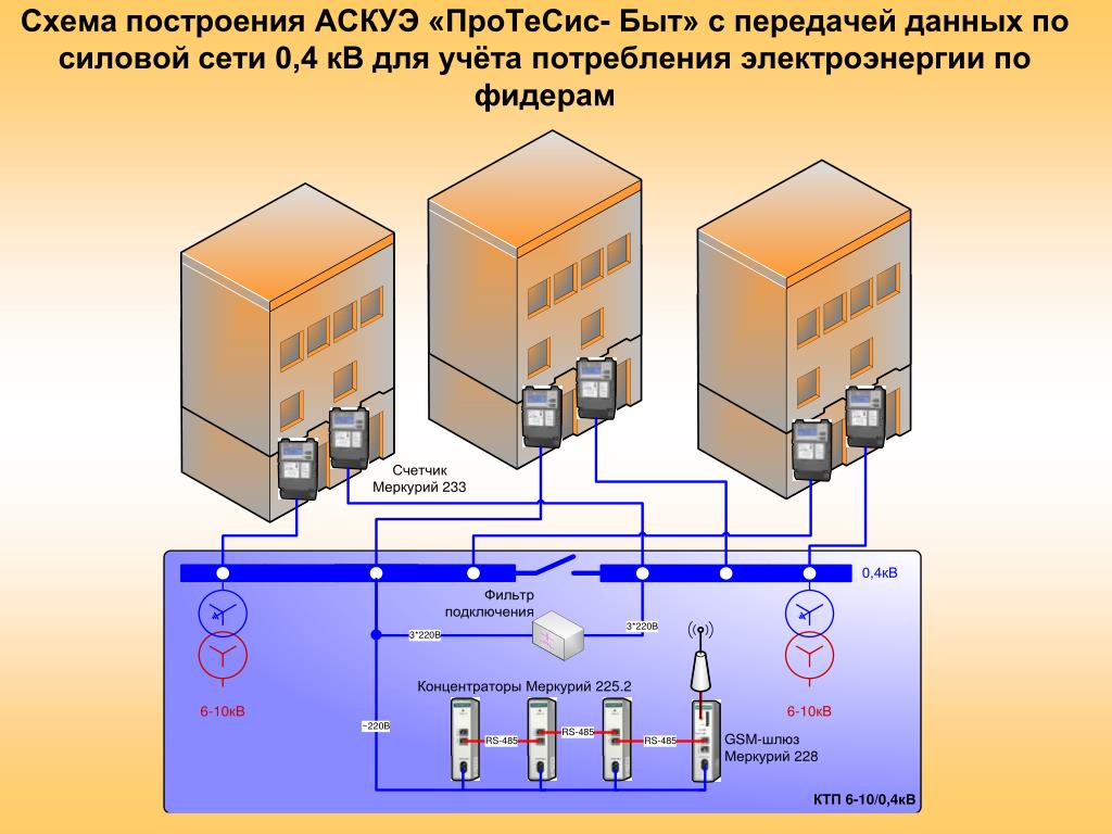 Какие существуют виды схем организации автоматизированных систем учета электроэнергии