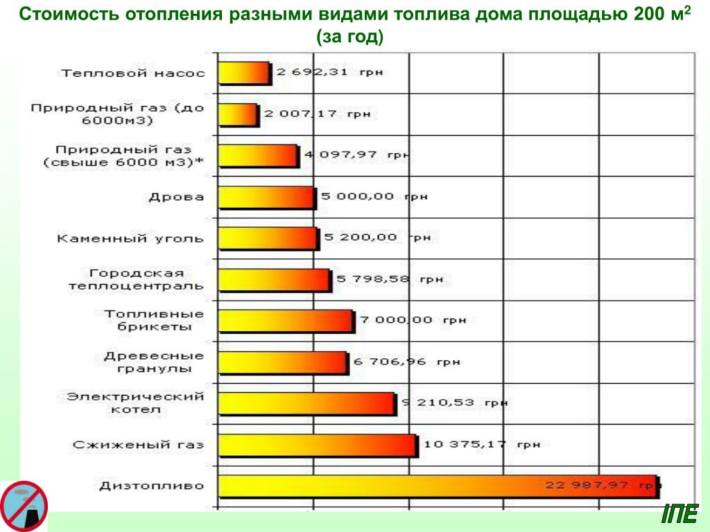 Стоит отопление. Отопление дома разными видами топлива. Таблица отопления разными видами топлива. Сравнение видов топлива для отопления. Стоимость отопления различными видами топлива.