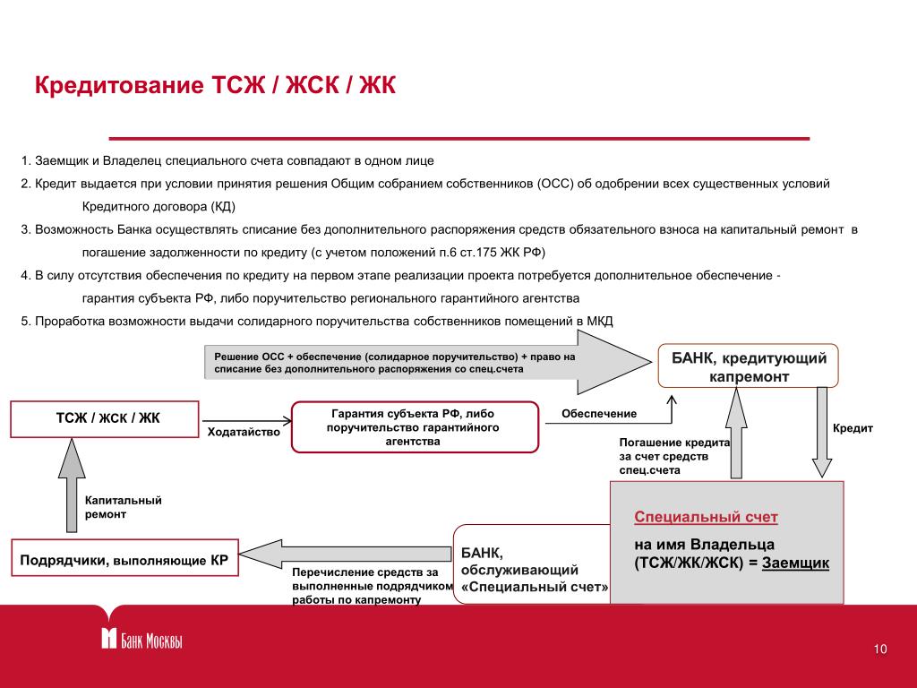 Тсж схема. ТСЖ ЖСК. УК И ТСЖ. Сходства и различия ТСЖ И ЖСК. Цели создания жилищно-строительного кооператива:.