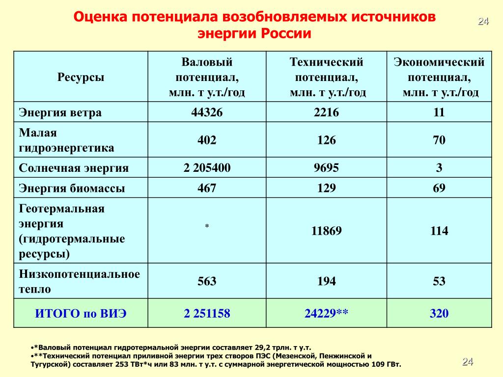 Почему для сравнения мощности тугурской пэс. Альтернативные источники энергии в России таблица. КПД альтернативных источников энергии. Таблица эффективности альтернативных источников энергии. Альтернативные источники электроэнергии таблица.