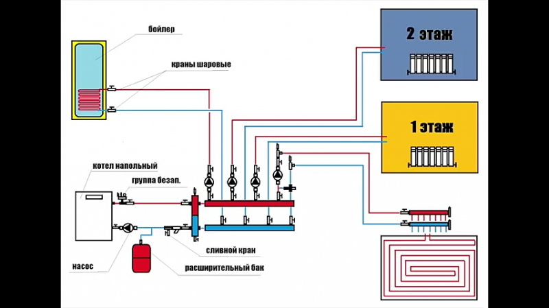 Теплый пол в двухэтажном доме. Двухтрубная система отопления с теплыми полами схема. Схема подключения теплого пола на 2 этажа. Схема подключения электрического котла к теплому полу и батареям. Схема подключения отопления тёплого пола электрический котёл.