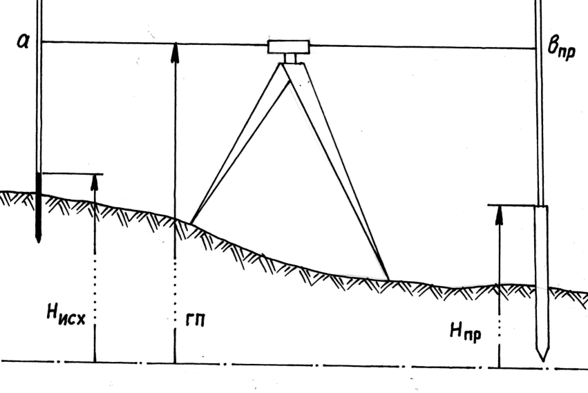Тригонометрическое нивелирование рисунок