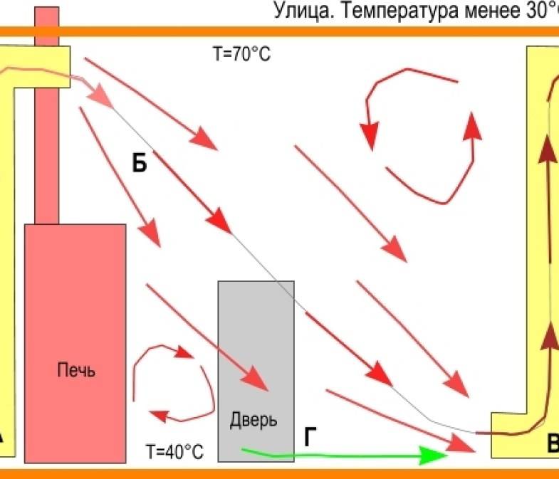 Как сделать вентиляцию в бане своими руками. Вентиляция в парилке бани схема. Схема вентиляции в парилке русской бани. Схема приточно-вытяжной вентиляции в бане. Схема приточной вентиляции в парной.