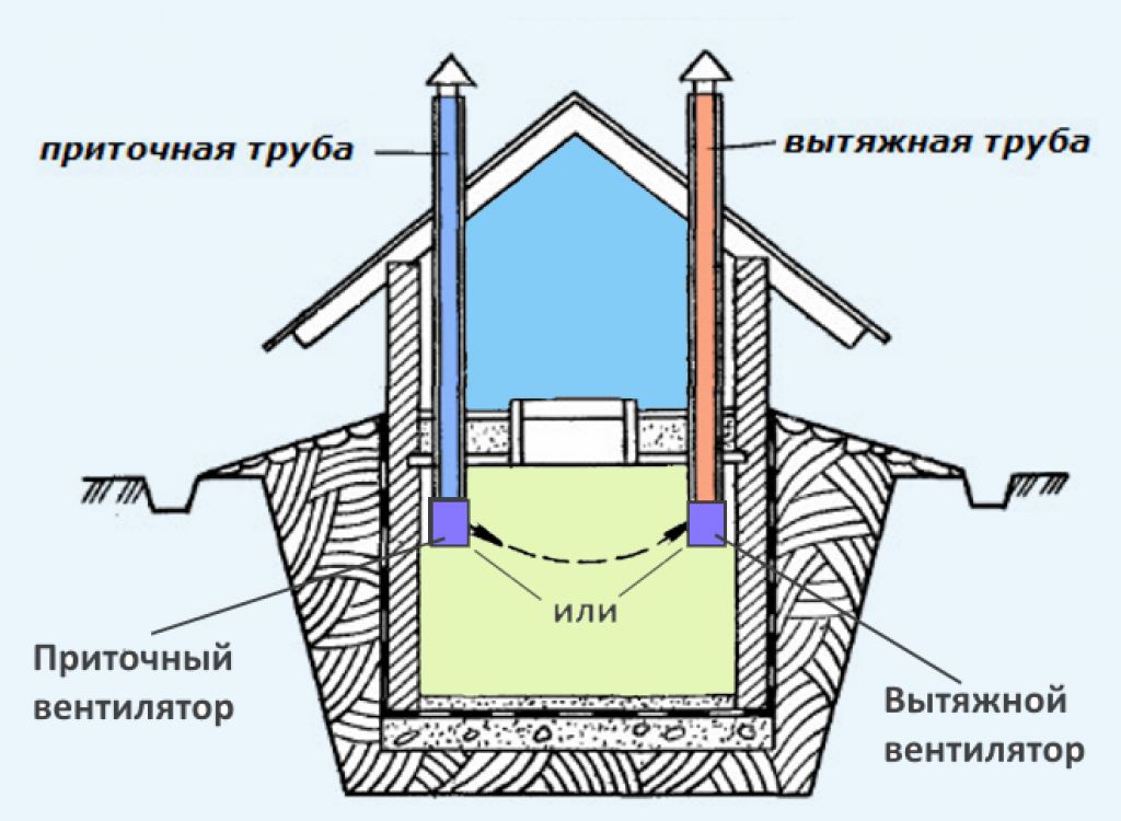 Вентиляция погреба. Приточно-вытяжная вентиляция в погребе. Приточно вытяжная вентиляция подвала. Приточно-вытяжная вентиляция в погребе схема. Схема приточно вытяжной вентиляции в подвале.