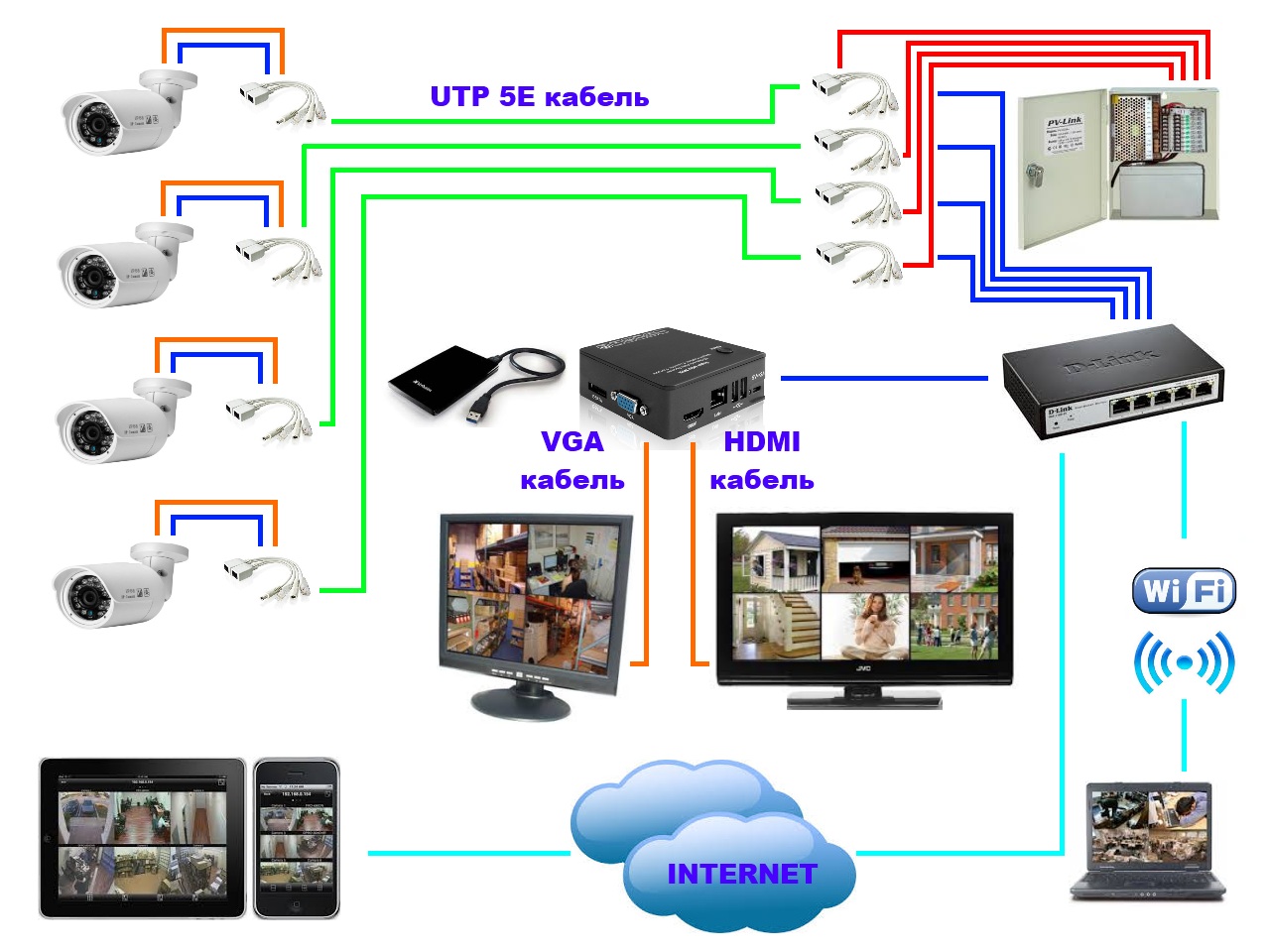Подключение видеонаблюдения интернет. Схема устройства IP камеры видеонаблюдения. Типовая схема построения IP-видеонаблюдения. Схема подключения цифровой видеокамеры для удаленного доступа. Система IP видеонаблюдения структурная схема.