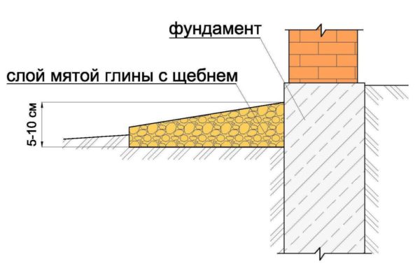 Отмостка из глины со щебнем