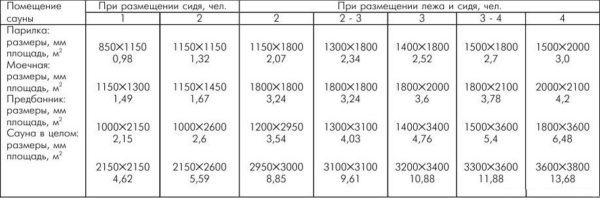 Рекомендуемые размеры бани