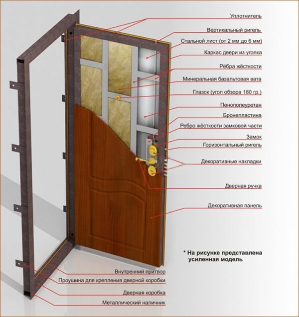 Основные элементы входной двери