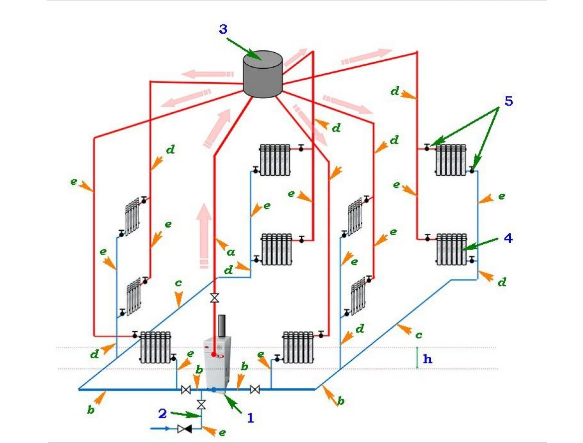 Система отопления дома котел. Схема разводки газового котла. Схема разводки котла водяного отопления. Двухтрубная система отопления с естественной циркуляцией. Схема Самотечной системы отопления двухэтажного дома.