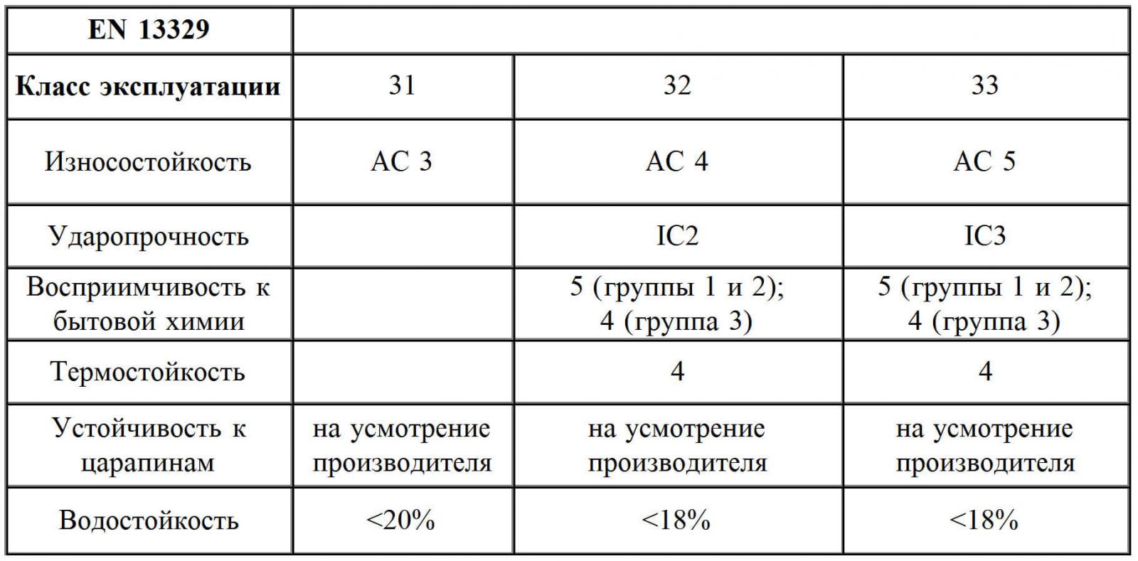 Какой клас. Классы износостойкости. Ламинат классы износостойкости. Классы износостойкости плитки. Классы истираемости.