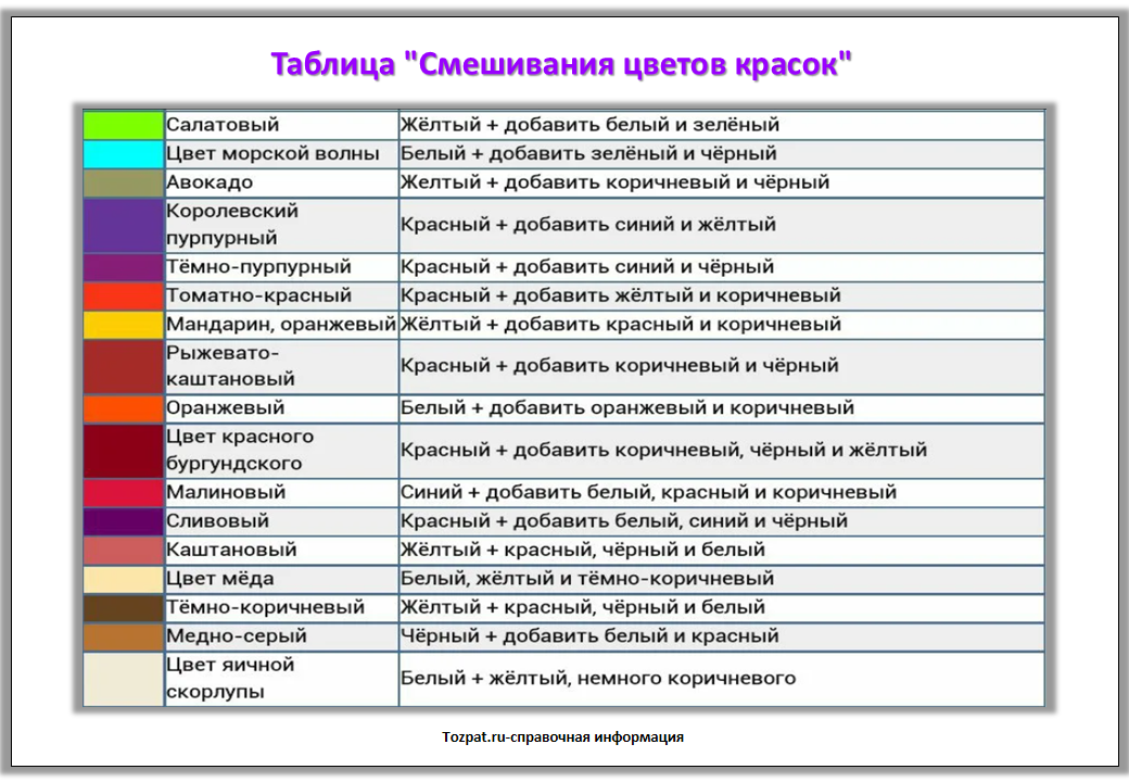 Смешивание цветов таблица. Смешивание цветов краски таблица. Таблица смешанных цветов. Таблица по смешиванию цветов.