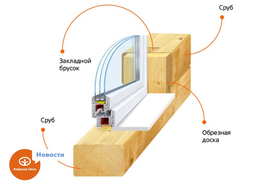 Нужно установить окно. Как правильно установить пластиковые окна в деревянном доме из бруса. Как установить окно ПВХ В деревянный проем. Правильный монтаж пластиковых окон в деревянном доме. Крепление пластиковых окон в деревянном доме.