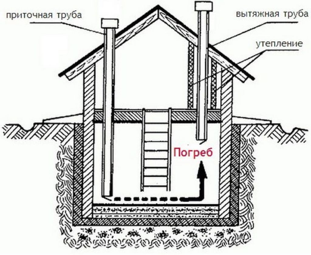 Вентиляция погреба. Вентиляция погреба из ПВХ 50 мм. Приточно-вытяжная вентиляция в погребе. Приточно вытяжная вентиляция подвала. Схема устройства вытяжной вентиляции погреба.