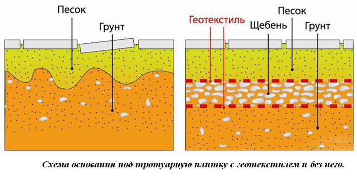 схема основания с геотекстилем и без него