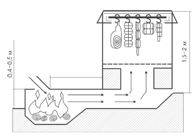 Коптильня холодного своими руками чертежи. Чертежи коптильни Москит. Коптильня холодного копчения и-1200 м3 схема. Коптильня холод. Копчения чертежи. Принципиальная схема коптильни холодного копчения.