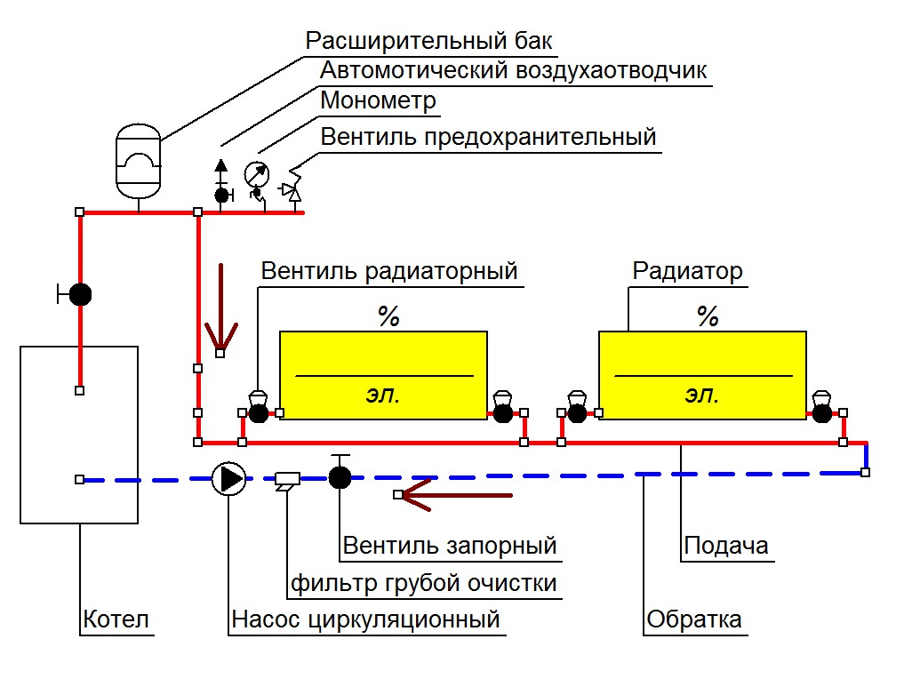 Схема отопления частного дома. Схема подключения котла в закрытой системе отопления. Схема закрытой системы отопления с циркуляционным насосом. Схема обвязки котла однотрубной системы. Схема электрического котла расширительного бака.