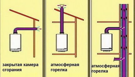 Установка напольного газового котла