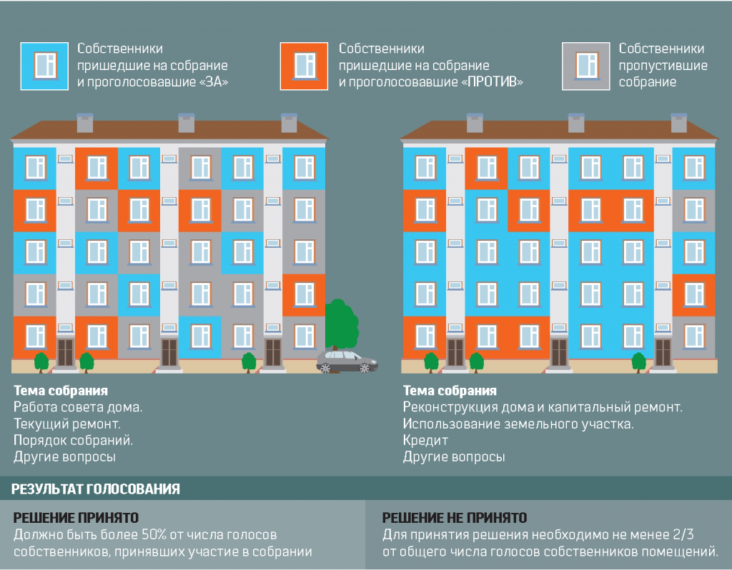 Собрание собственников помещения. Собственники многоквартирного дома. Собственники помещений в многоквартирном доме. Собрание владельцев помещений многоквартирного дома. Общее собрание собственников инфографика.