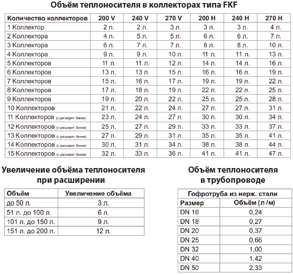 Объем теплоносителя